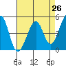 Gallinas Creek tide chart for Saturday, April 26, 2025