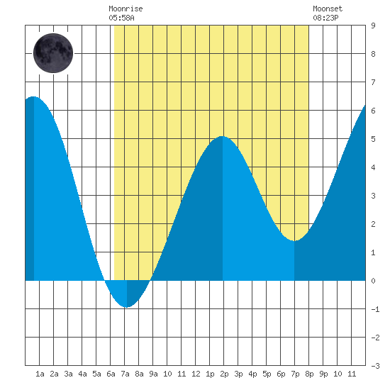 Gallinas Creek tide chart for Sunday, April 27, 2025