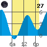 Gallinas Creek tide chart for Sunday, April 27, 2025