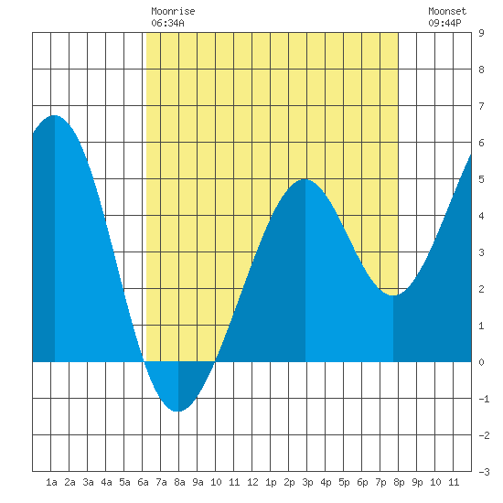 Gallinas Creek tide chart for Monday, April 28, 2025