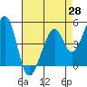 Gallinas Creek tide chart for Monday, April 28, 2025