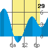 Gallinas Creek tide chart for Tuesday, April 29, 2025