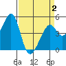Gallinas Creek tide chart for Wednesday, April 2, 2025