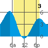 Gallinas Creek tide chart for Thursday, April 3, 2025
