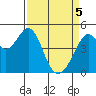 Gallinas Creek tide chart for Saturday, April 5, 2025