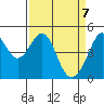 Gallinas Creek tide chart for Monday, April 7, 2025
