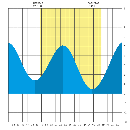 Gallinas Creek tide chart for Wednesday, April 9, 2025