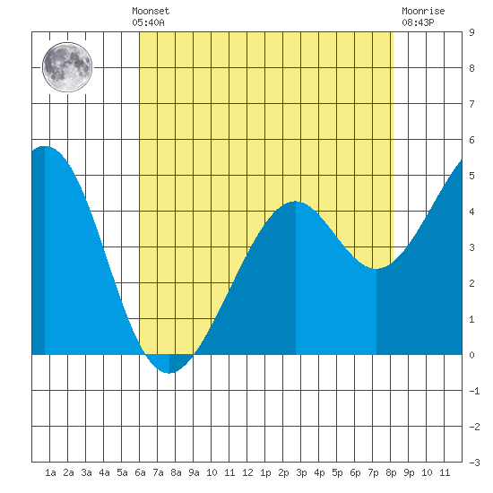 Gallinas Creek tide chart for Monday, May 12, 2025