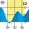 Gallinas Creek tide chart for Monday, May 12, 2025