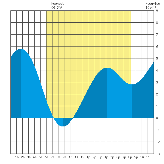 Gallinas Creek tide chart for Wednesday, May 14, 2025