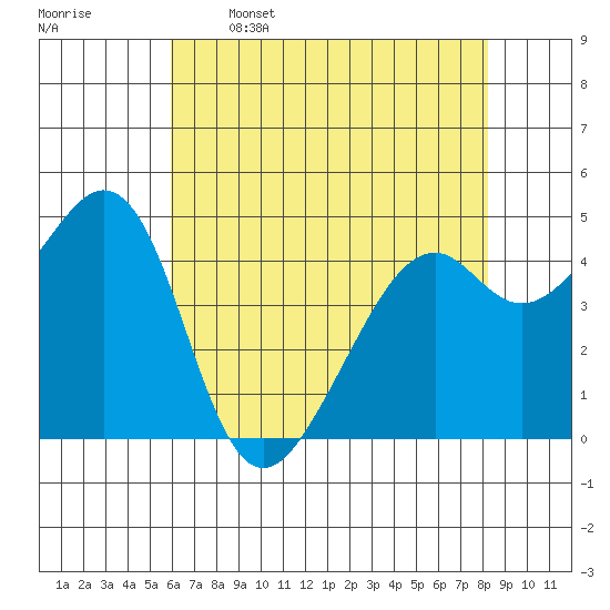 Gallinas Creek tide chart for Friday, May 16, 2025