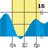 Gallinas Creek tide chart for Friday, May 16, 2025