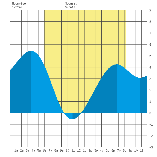Gallinas Creek tide chart for Saturday, May 17, 2025