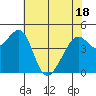 Gallinas Creek tide chart for Sunday, May 18, 2025