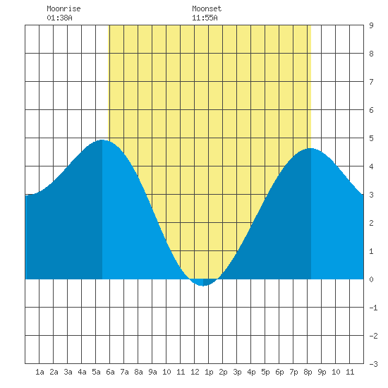 Gallinas Creek tide chart for Monday, May 19, 2025