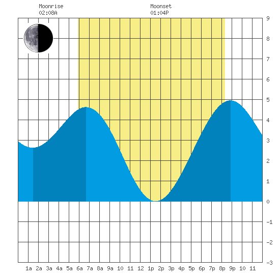 Gallinas Creek tide chart for Tuesday, May 20, 2025