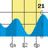 Gallinas Creek tide chart for Wednesday, May 21, 2025