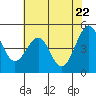 Gallinas Creek tide chart for Thursday, May 22, 2025