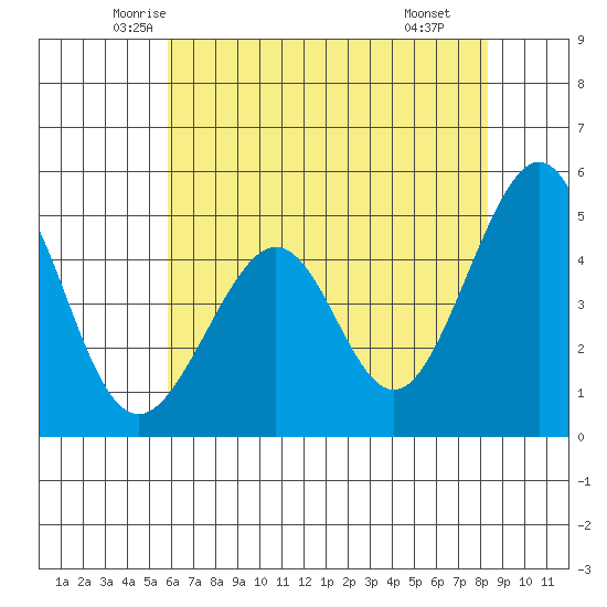 Gallinas Creek tide chart for Friday, May 23, 2025