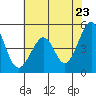 Gallinas Creek tide chart for Friday, May 23, 2025