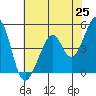 Gallinas Creek tide chart for Sunday, May 25, 2025