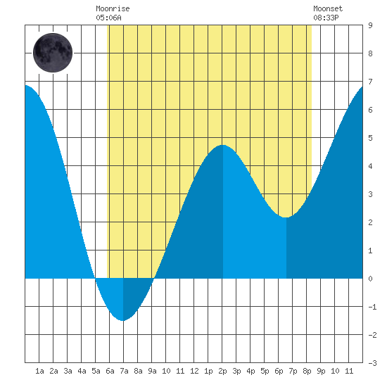 Gallinas Creek tide chart for Monday, May 26, 2025