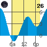 Gallinas Creek tide chart for Monday, May 26, 2025
