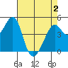 Gallinas Creek tide chart for Friday, May 2, 2025