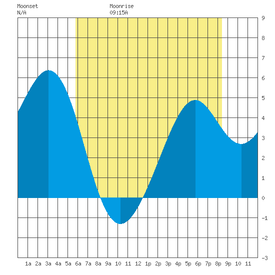 Gallinas Creek tide chart for Friday, May 30, 2025