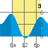 Gallinas Creek tide chart for Saturday, May 3, 2025