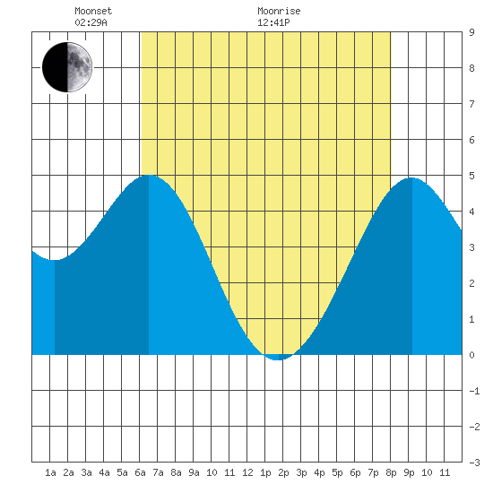 Gallinas Creek tide chart for Sunday, May 4, 2025