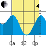 Gallinas Creek tide chart for Sunday, May 4, 2025
