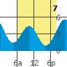 Gallinas Creek tide chart for Wednesday, May 7, 2025