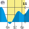 Gallinas Creek tide chart for Wednesday, June 11, 2025