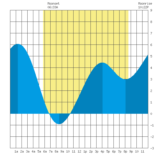 Gallinas Creek tide chart for Thursday, June 12, 2025