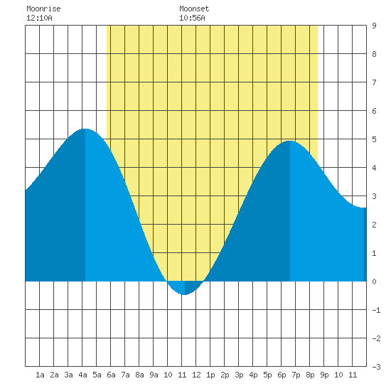 Gallinas Creek tide chart for Monday, June 16, 2025