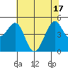 Gallinas Creek tide chart for Tuesday, June 17, 2025