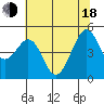 Gallinas Creek tide chart for Wednesday, June 18, 2025
