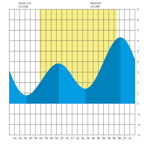 Gallinas Creek tide chart for Friday, June 20, 2025