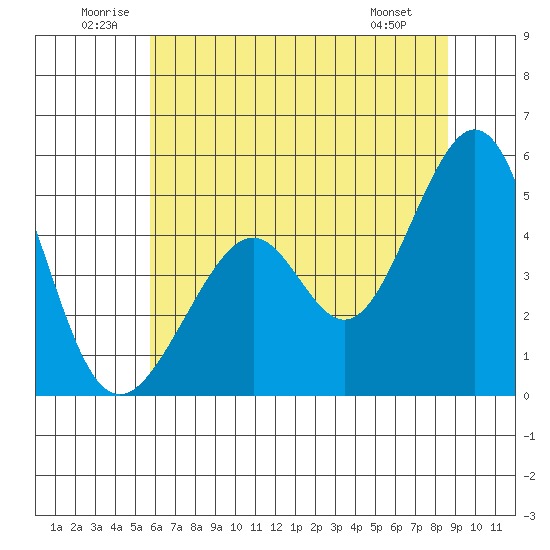 Gallinas Creek tide chart for Saturday, June 21, 2025