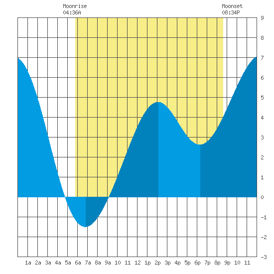 Gallinas Creek tide chart for Tuesday, June 24, 2025