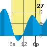 Gallinas Creek tide chart for Friday, June 27, 2025