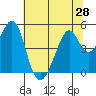 Gallinas Creek tide chart for Saturday, June 28, 2025