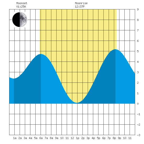 Gallinas Creek tide chart for Monday, June 2, 2025