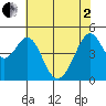 Gallinas Creek tide chart for Monday, June 2, 2025