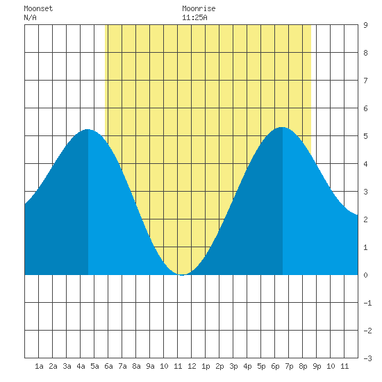 Gallinas Creek tide chart for Monday, June 30, 2025