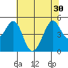 Gallinas Creek tide chart for Monday, June 30, 2025