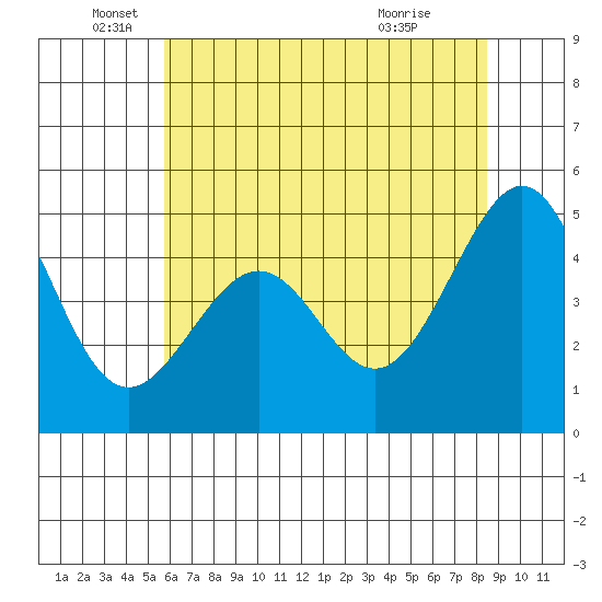 Gallinas Creek tide chart for Thursday, June 5, 2025