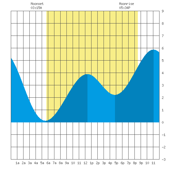 Gallinas Creek tide chart for Saturday, June 7, 2025