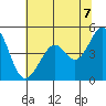 Gallinas Creek tide chart for Saturday, June 7, 2025